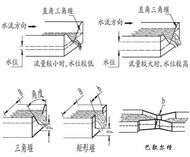 水庫(kù)超聲波流量計(jì)原理分類圖