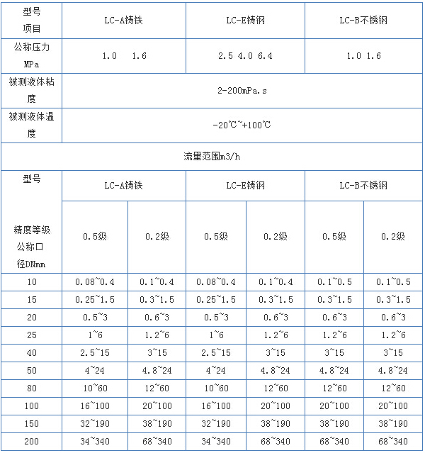 不銹鋼橢圓齒輪流量計技術參數(shù)對照表