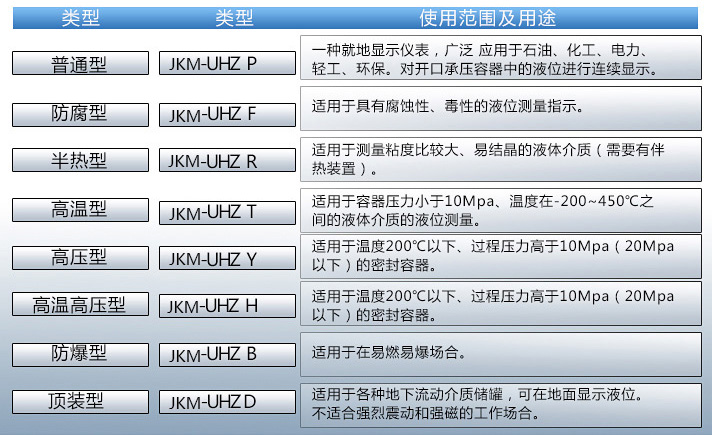 船用磁性浮子液位計(jì)使用范圍表