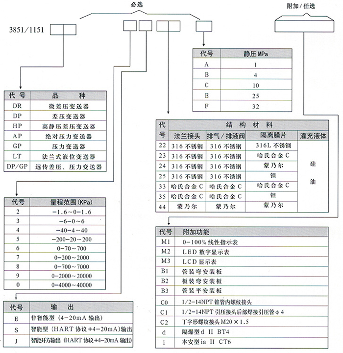 高壓液位變送器規(guī)格選型表