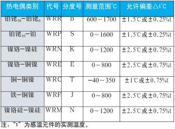 耐高溫?zé)犭娕紲y量范圍對照表