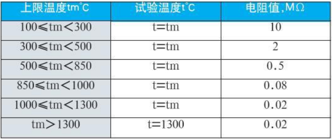 耐高溫?zé)犭娕冀^緣電阻對照表