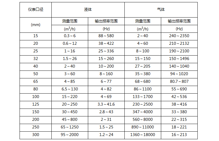 水蒸氣流量計(jì)流量對(duì)照表一