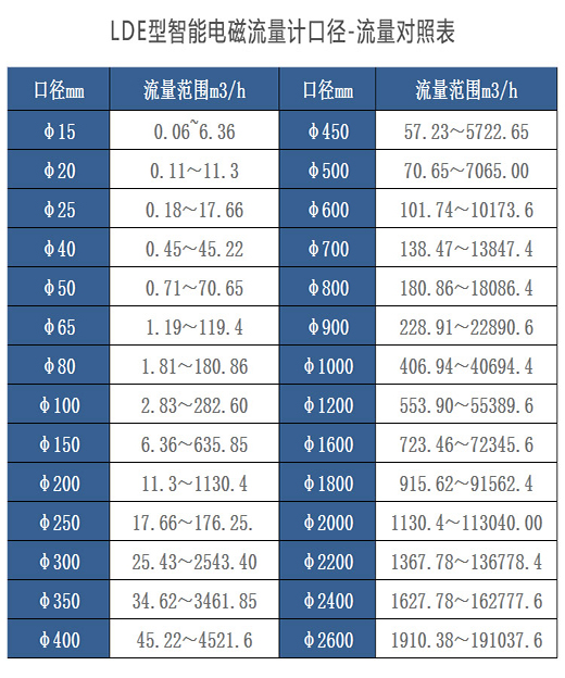 電磁流量計(jì)口徑及流速對(duì)照表