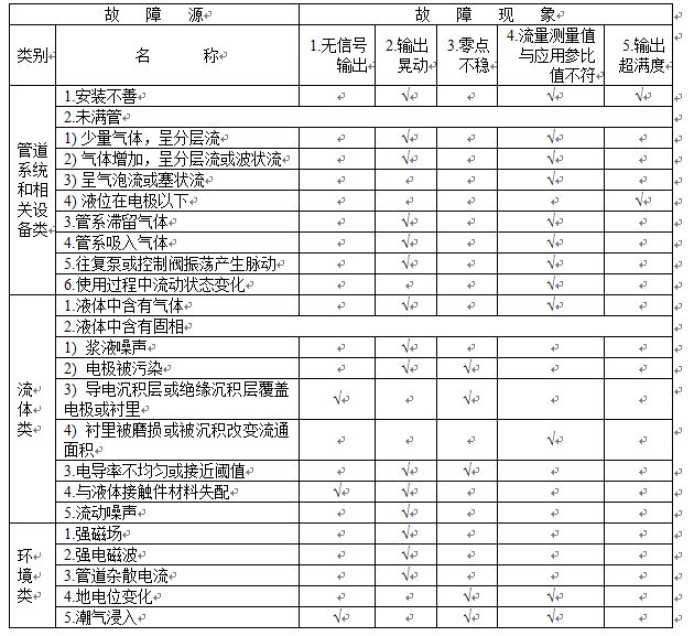 電磁流量計(jì)故障分析和現(xiàn)象匯總表