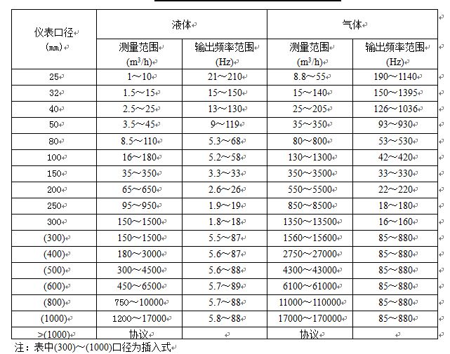 dn15渦街流量計(jì)流量范圍對(duì)照表