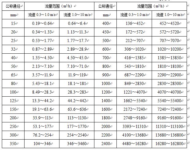 紙漿流量計(jì)公稱(chēng)通徑與流量范圍選擇對(duì)照表