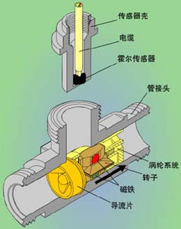 渦輪流量計結(jié)構(gòu)圖