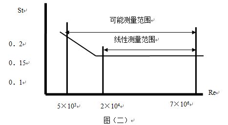 dn250渦街流量計(jì)可測量范圍圖