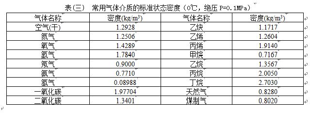 dn300渦街流量計(jì)氣體介質(zhì)密度表