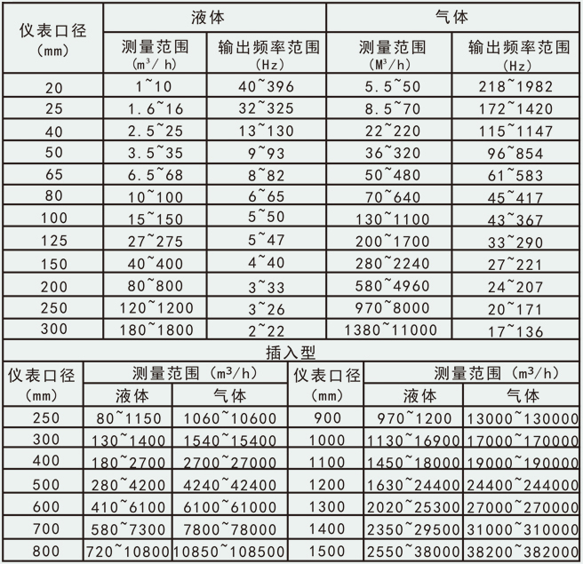 dn20渦街流量計(jì)流量范圍對(duì)照表