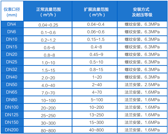 蒸餾水流量計(jì)流量范圍對照表