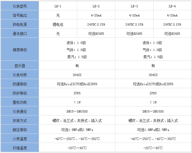 靶式瀝青流量計(jì)分類對照表