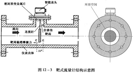 靶式氣體流量計(jì)工作原理圖