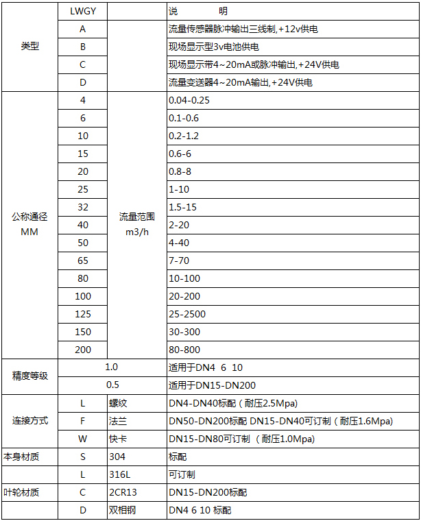 甲醇用流量計(jì)型譜對照表