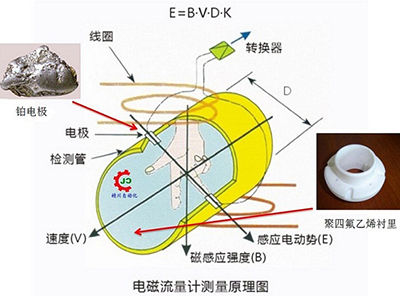 液體電磁流量計(jì)工作原理圖