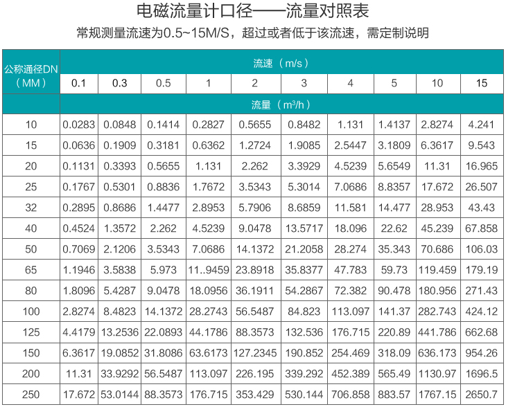 液體電磁流量計(jì)口徑流量范圍對照表