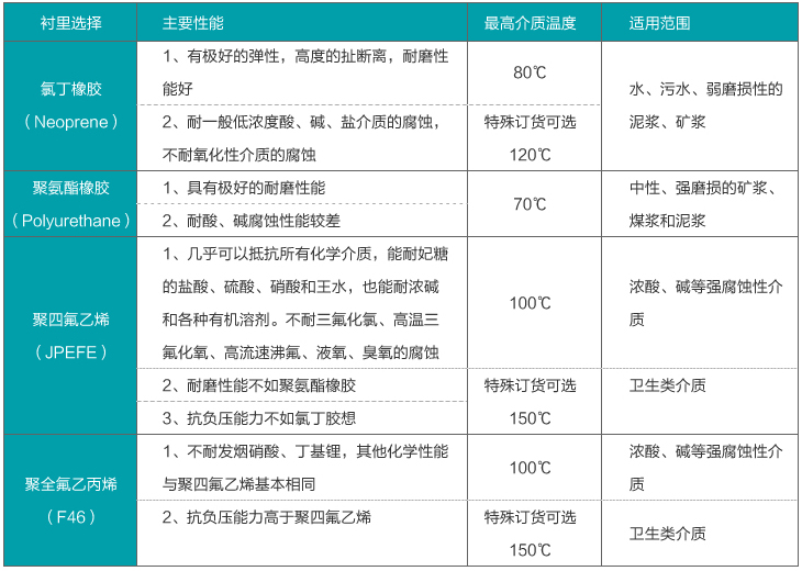 液體電磁流量計(jì)內(nèi)襯材料選擇對照表