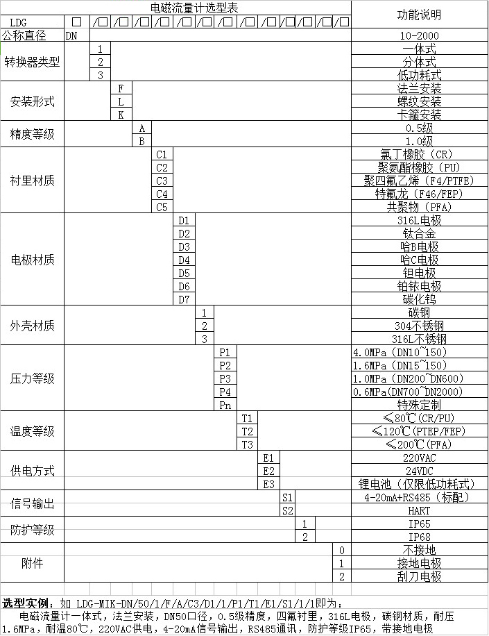 液體電磁流量計(jì)型譜選擇對照表