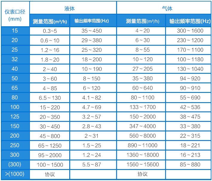 夾持式渦街流量計(jì)流量范圍對照表