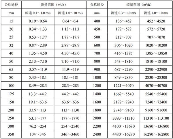 循環(huán)水流量計(jì)流量范圍對(duì)照表