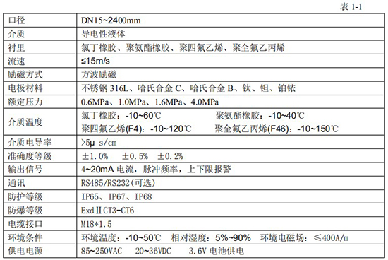 鹽酸流量計技術(shù)指標(biāo)對照表