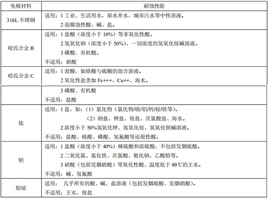 鹽酸流量計電*材料對照表