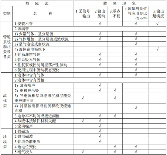 硝酸流量計故障分析對照表