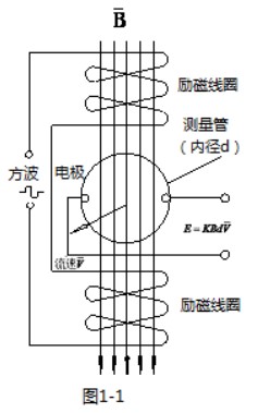 化工管道流量計工作原理圖