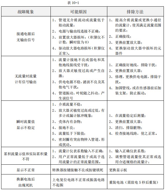 不銹鋼管道流量計故障排除對照表