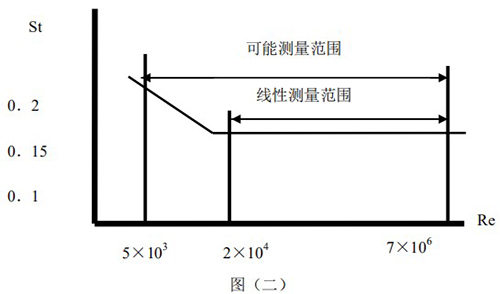 dn125渦街流量計工作原理圖二