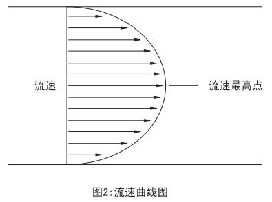 v形錐流量計(jì)流速曲線圖